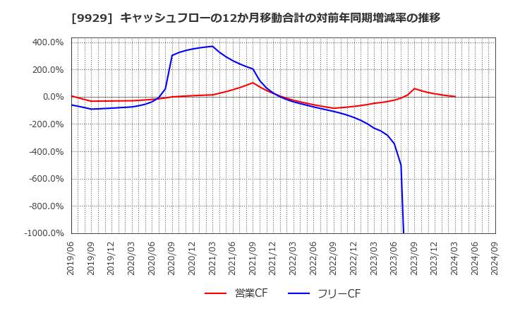 9929 平和紙業(株): キャッシュフローの12か月移動合計の対前年同期増減率の推移