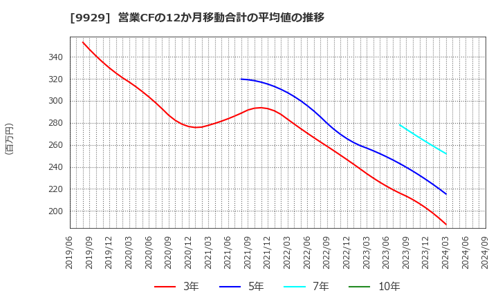 9929 平和紙業(株): 営業CFの12か月移動合計の平均値の推移