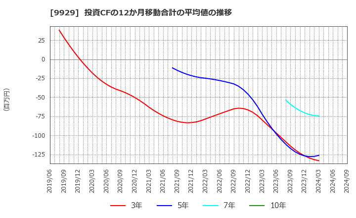 9929 平和紙業(株): 投資CFの12か月移動合計の平均値の推移