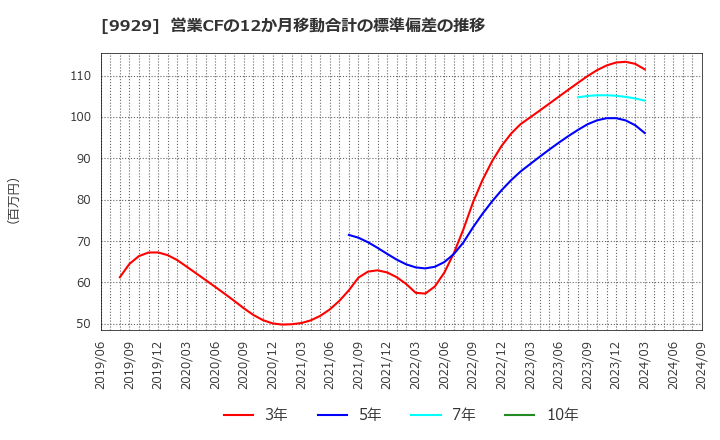 9929 平和紙業(株): 営業CFの12か月移動合計の標準偏差の推移