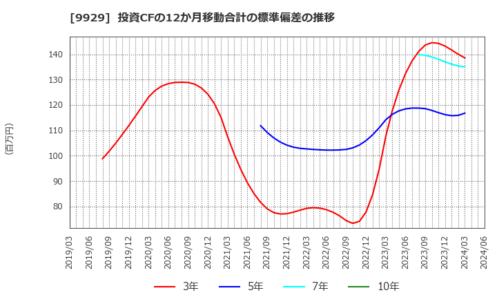 9929 平和紙業(株): 投資CFの12か月移動合計の標準偏差の推移