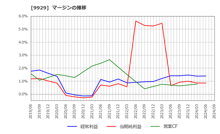 9929 平和紙業(株): マージンの推移