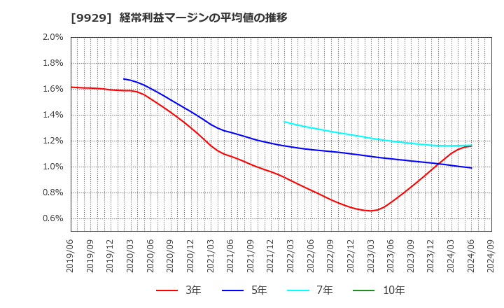 9929 平和紙業(株): 経常利益マージンの平均値の推移