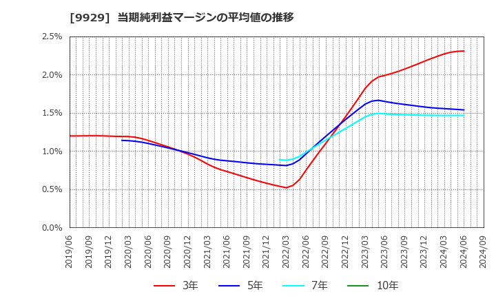 9929 平和紙業(株): 当期純利益マージンの平均値の推移