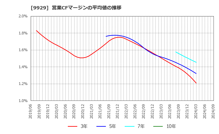 9929 平和紙業(株): 営業CFマージンの平均値の推移