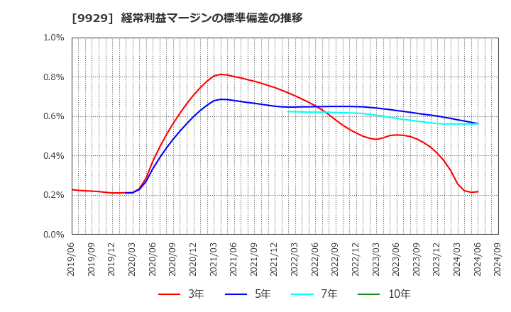 9929 平和紙業(株): 経常利益マージンの標準偏差の推移