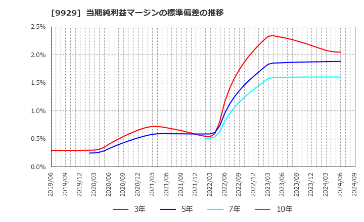 9929 平和紙業(株): 当期純利益マージンの標準偏差の推移