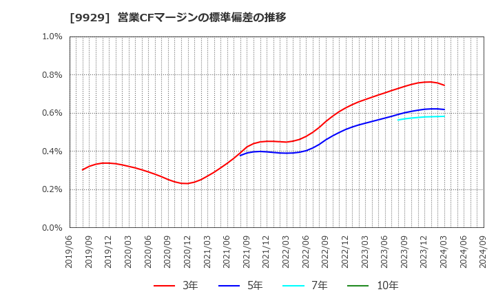 9929 平和紙業(株): 営業CFマージンの標準偏差の推移