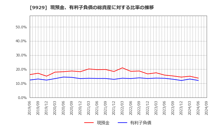 9929 平和紙業(株): 現預金、有利子負債の総資産に対する比率の推移