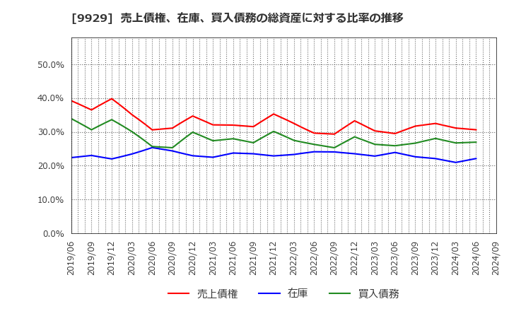 9929 平和紙業(株): 売上債権、在庫、買入債務の総資産に対する比率の推移