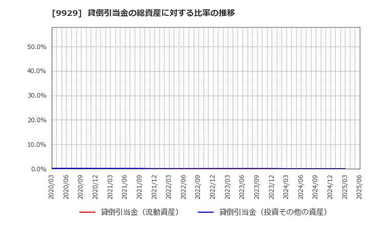 9929 平和紙業(株): 貸倒引当金の総資産に対する比率の推移