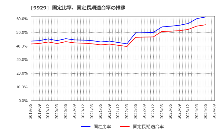 9929 平和紙業(株): 固定比率、固定長期適合率の推移