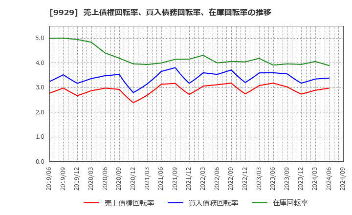 9929 平和紙業(株): 売上債権回転率、買入債務回転率、在庫回転率の推移