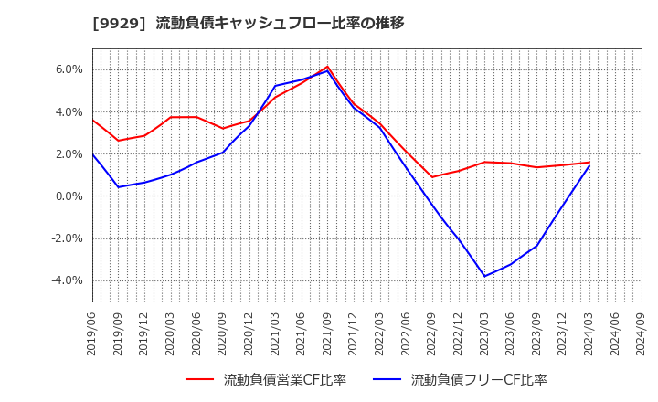 9929 平和紙業(株): 流動負債キャッシュフロー比率の推移