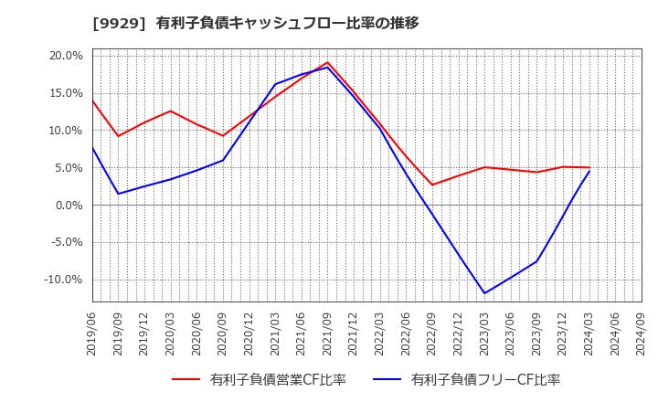 9929 平和紙業(株): 有利子負債キャッシュフロー比率の推移