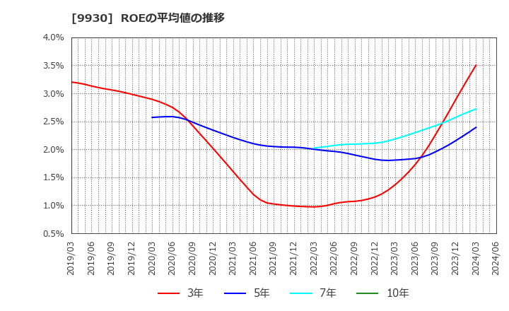 9930 北沢産業(株): ROEの平均値の推移