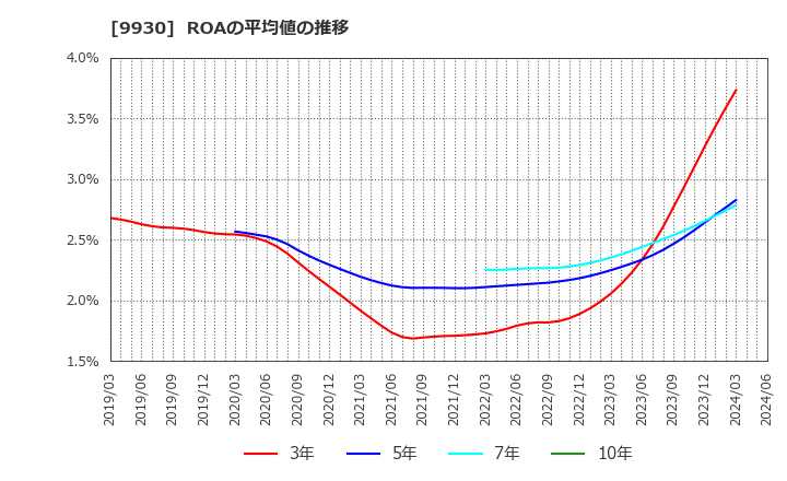 9930 北沢産業(株): ROAの平均値の推移
