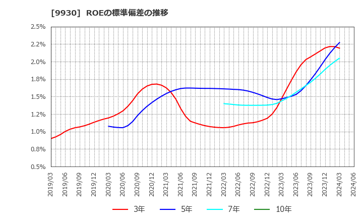 9930 北沢産業(株): ROEの標準偏差の推移