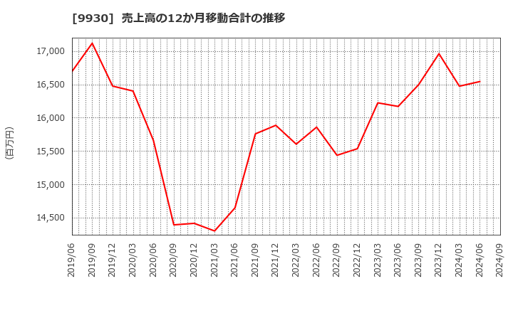 9930 北沢産業(株): 売上高の12か月移動合計の推移