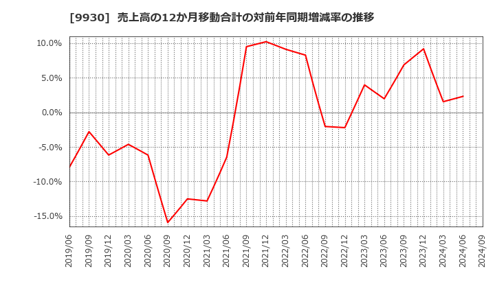 9930 北沢産業(株): 売上高の12か月移動合計の対前年同期増減率の推移