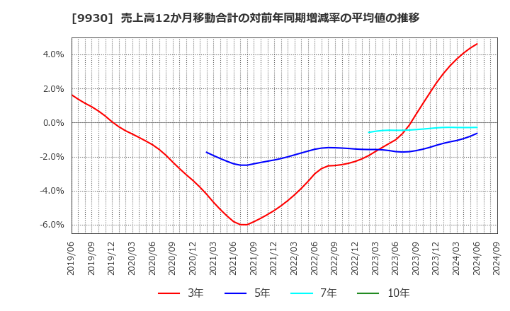 9930 北沢産業(株): 売上高12か月移動合計の対前年同期増減率の平均値の推移