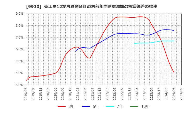 9930 北沢産業(株): 売上高12か月移動合計の対前年同期増減率の標準偏差の推移