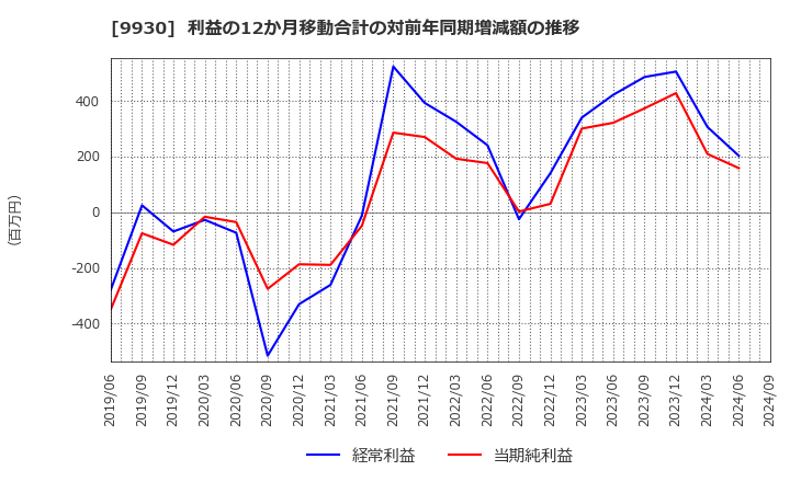 9930 北沢産業(株): 利益の12か月移動合計の対前年同期増減額の推移