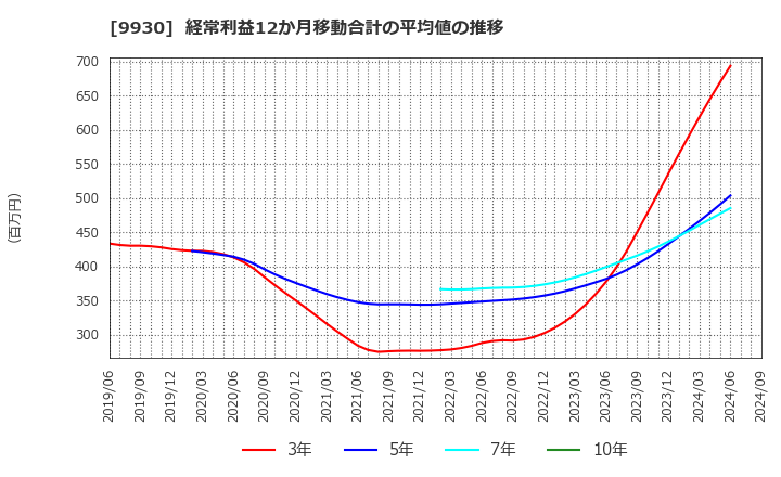 9930 北沢産業(株): 経常利益12か月移動合計の平均値の推移