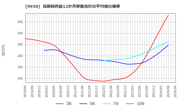 9930 北沢産業(株): 当期純利益12か月移動合計の平均値の推移