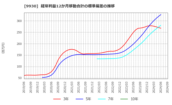 9930 北沢産業(株): 経常利益12か月移動合計の標準偏差の推移