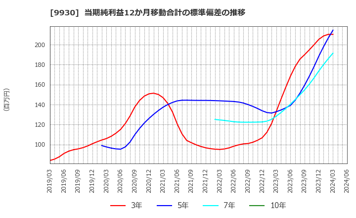 9930 北沢産業(株): 当期純利益12か月移動合計の標準偏差の推移