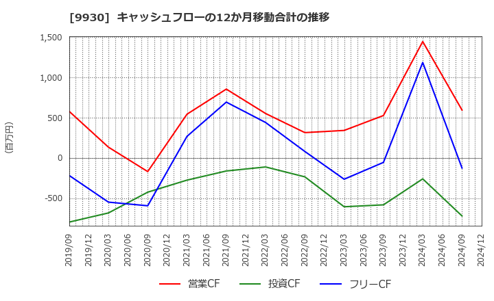 9930 北沢産業(株): キャッシュフローの12か月移動合計の推移