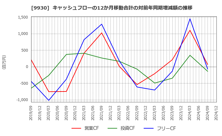 9930 北沢産業(株): キャッシュフローの12か月移動合計の対前年同期増減額の推移