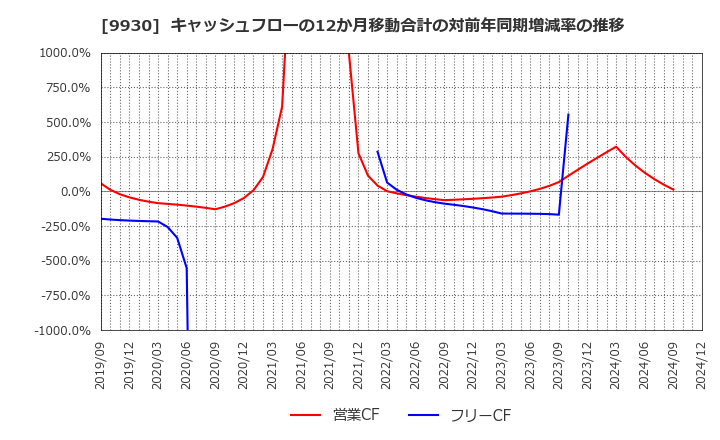 9930 北沢産業(株): キャッシュフローの12か月移動合計の対前年同期増減率の推移