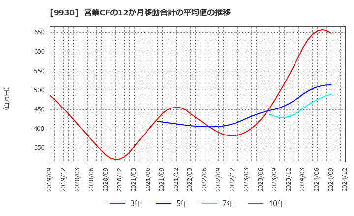 9930 北沢産業(株): 営業CFの12か月移動合計の平均値の推移