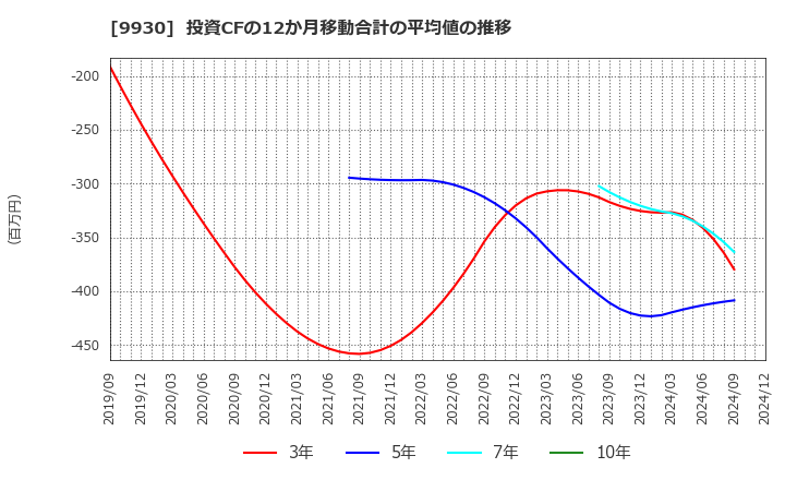 9930 北沢産業(株): 投資CFの12か月移動合計の平均値の推移