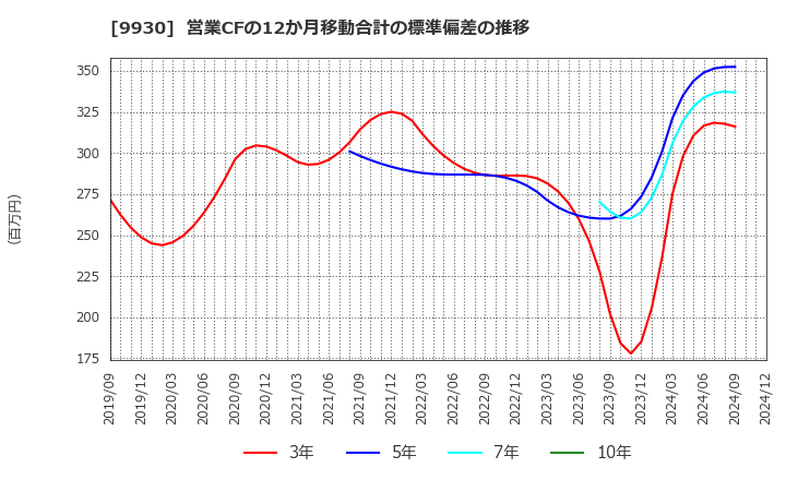 9930 北沢産業(株): 営業CFの12か月移動合計の標準偏差の推移