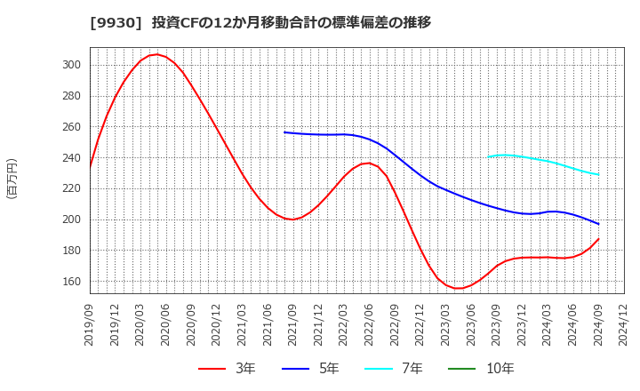 9930 北沢産業(株): 投資CFの12か月移動合計の標準偏差の推移