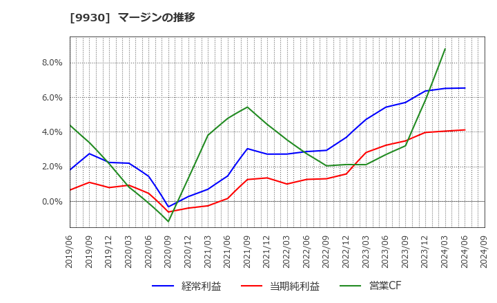 9930 北沢産業(株): マージンの推移