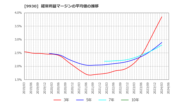 9930 北沢産業(株): 経常利益マージンの平均値の推移