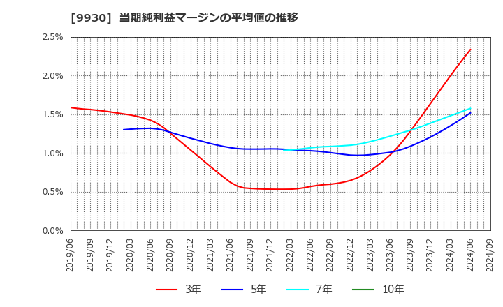 9930 北沢産業(株): 当期純利益マージンの平均値の推移