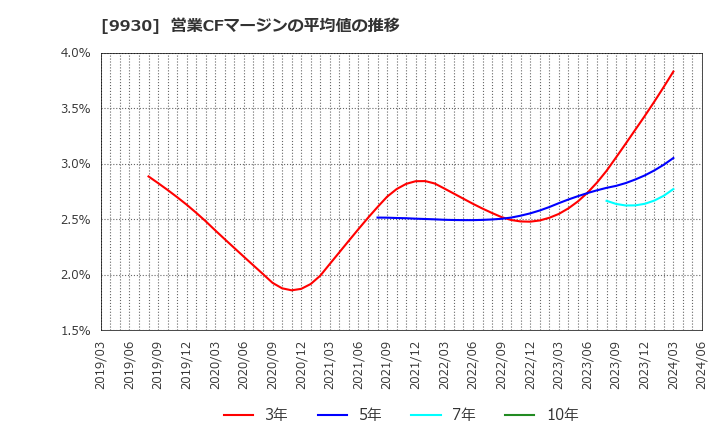 9930 北沢産業(株): 営業CFマージンの平均値の推移