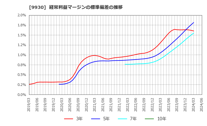 9930 北沢産業(株): 経常利益マージンの標準偏差の推移
