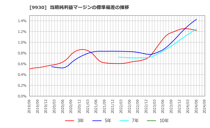 9930 北沢産業(株): 当期純利益マージンの標準偏差の推移