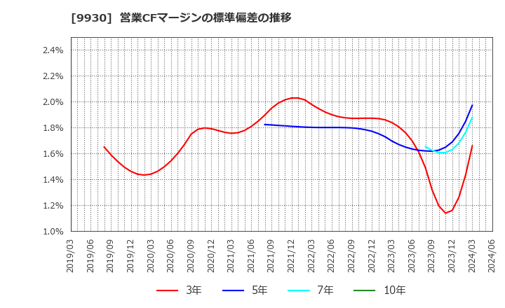 9930 北沢産業(株): 営業CFマージンの標準偏差の推移