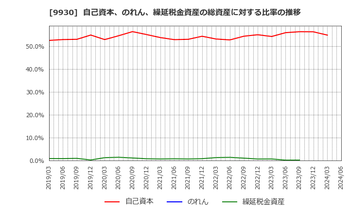 9930 北沢産業(株): 自己資本、のれん、繰延税金資産の総資産に対する比率の推移