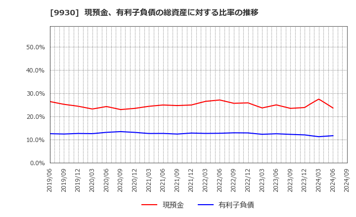 9930 北沢産業(株): 現預金、有利子負債の総資産に対する比率の推移