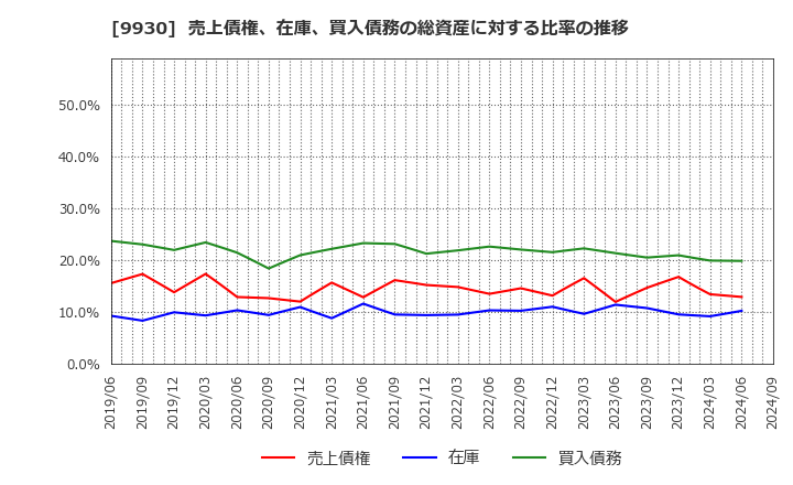 9930 北沢産業(株): 売上債権、在庫、買入債務の総資産に対する比率の推移