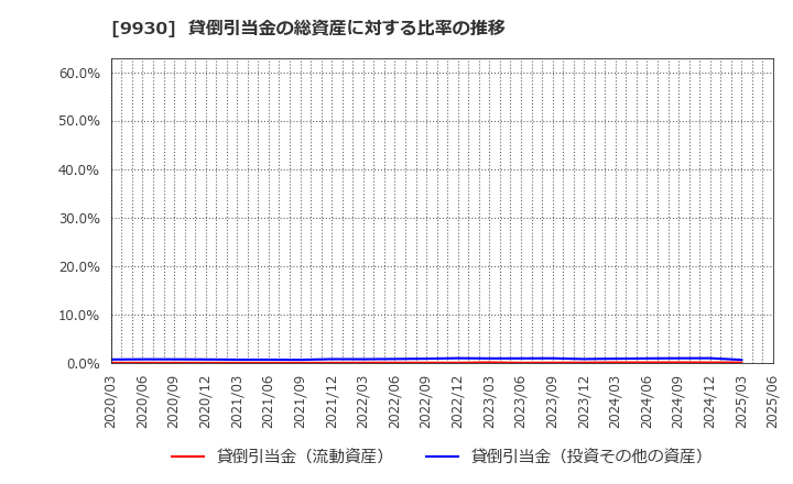 9930 北沢産業(株): 貸倒引当金の総資産に対する比率の推移
