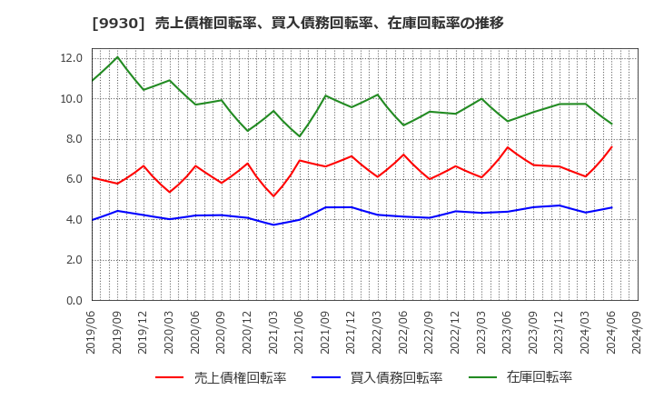 9930 北沢産業(株): 売上債権回転率、買入債務回転率、在庫回転率の推移